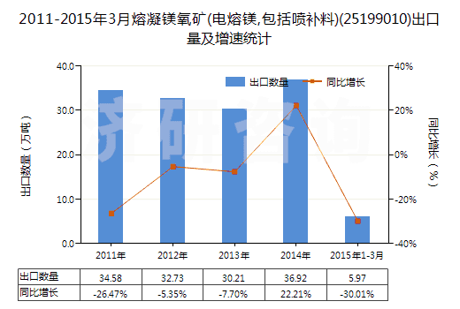 2011-2015年3月熔凝鎂氧礦(電熔鎂,包括噴補料)(25199010)出口量及增速統(tǒng)計